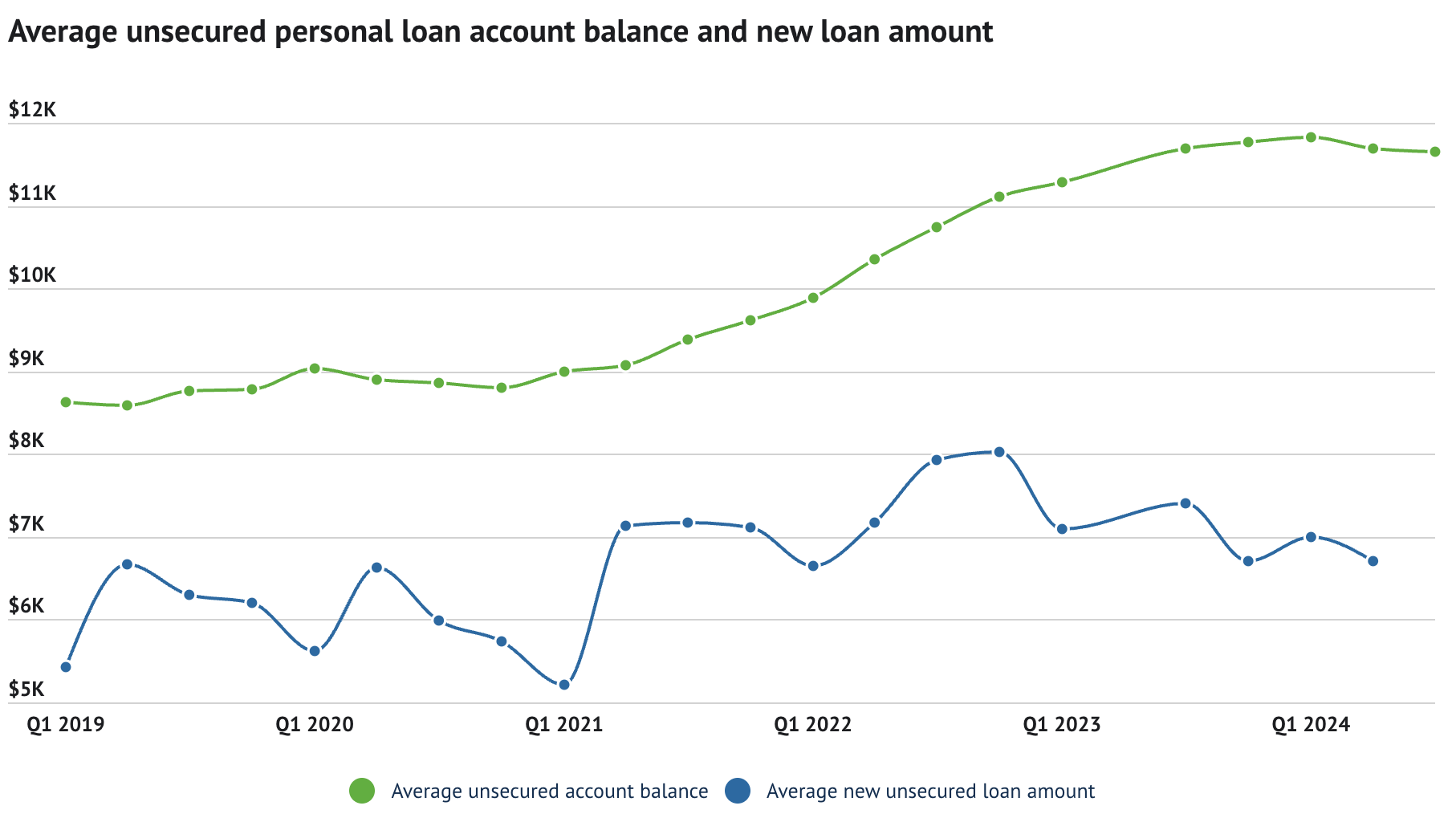 A chart that shows the trend in average unsecured personal loan account balance and new loan amount from Q1 2019 to Q1 2024.